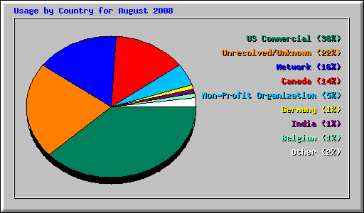 Usage by Country for August 2008