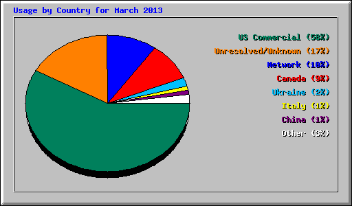 Usage by Country for March 2013