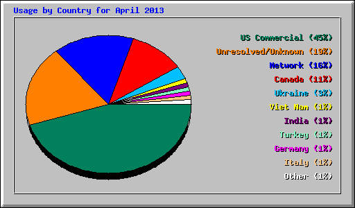 Usage by Country for April 2013