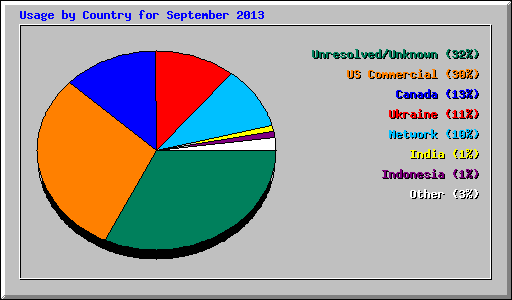 Usage by Country for September 2013