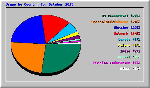 Usage by Country for October 2013