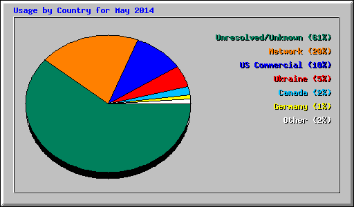 Usage by Country for May 2014