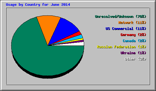 Usage by Country for June 2014