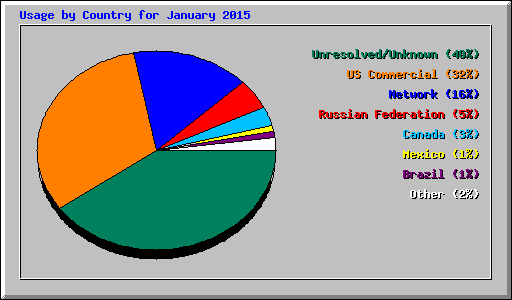 Usage by Country for January 2015