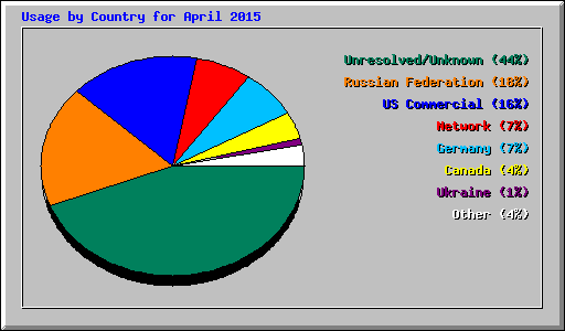 Usage by Country for April 2015