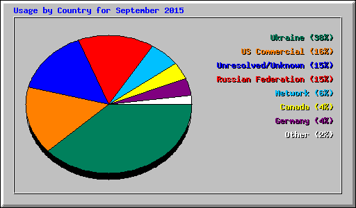 Usage by Country for September 2015