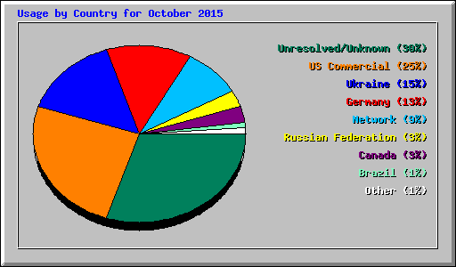 Usage by Country for October 2015