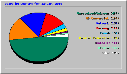 Usage by Country for January 2016