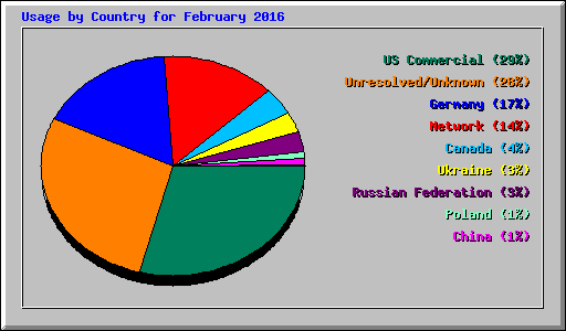 Usage by Country for February 2016