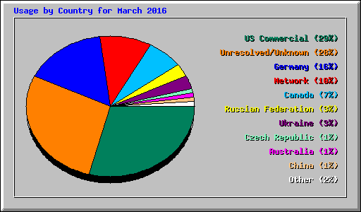 Usage by Country for March 2016