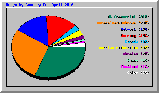 Usage by Country for April 2016