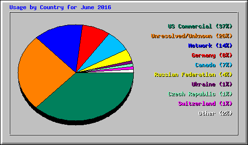 Usage by Country for June 2016