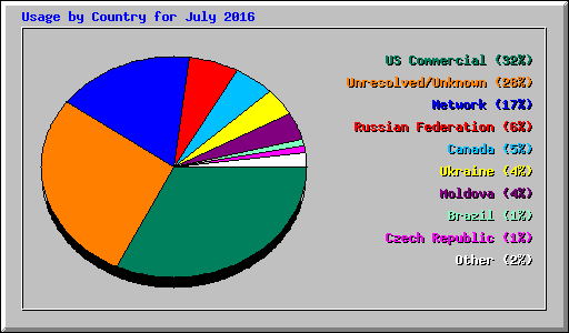 Usage by Country for July 2016