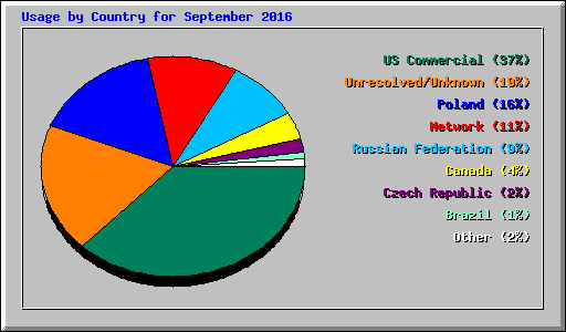 Usage by Country for September 2016