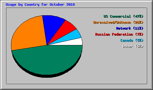 Usage by Country for October 2016