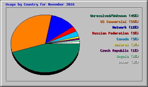 Usage by Country for November 2016