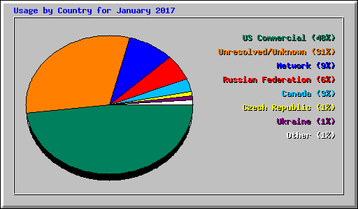 Usage by Country for January 2017