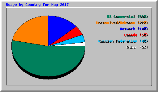 Usage by Country for May 2017