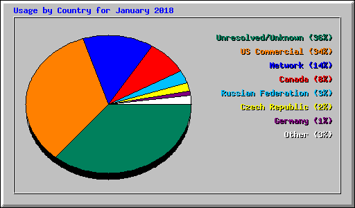 Usage by Country for January 2018