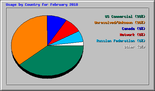 Usage by Country for February 2018