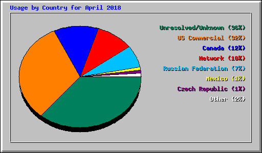 Usage by Country for April 2018