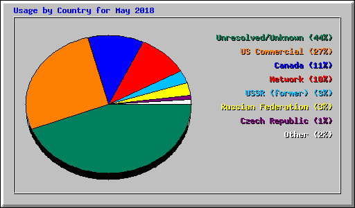 Usage by Country for May 2018