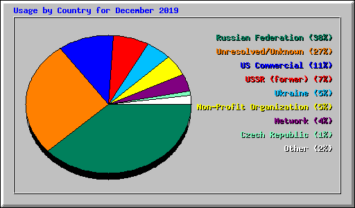 Usage by Country for December 2019