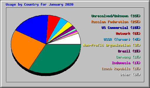 Usage by Country for January 2020