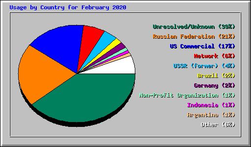 Usage by Country for February 2020