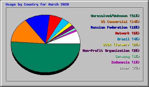 Usage by Country for March 2020