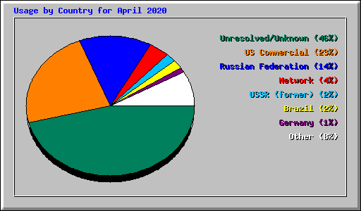 Usage by Country for April 2020