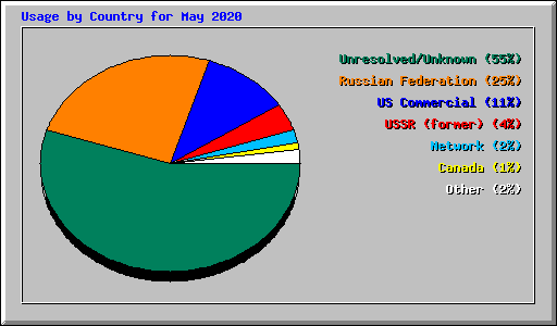 Usage by Country for May 2020