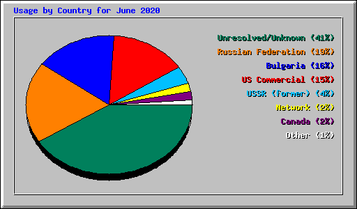 Usage by Country for June 2020