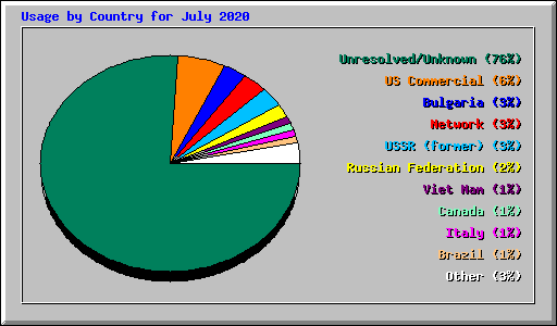 Usage by Country for July 2020