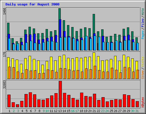 Daily usage for August 2008