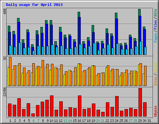 Daily usage for April 2013