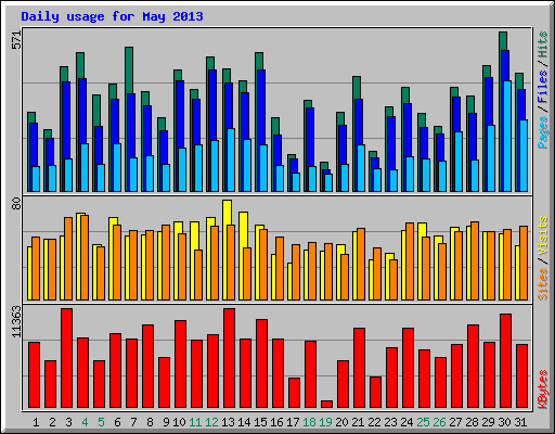 Daily usage for May 2013