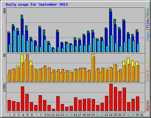 Daily usage for September 2013