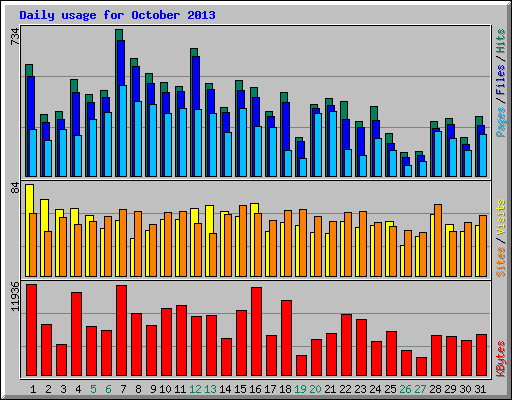 Daily usage for October 2013