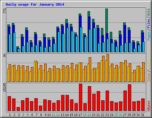 Daily usage for January 2014