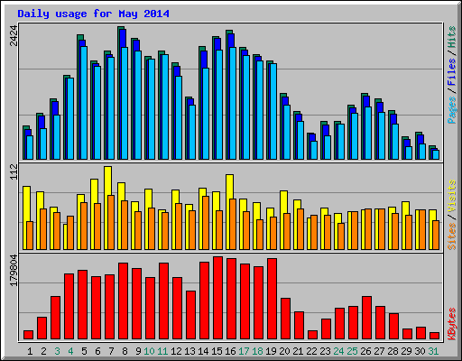 Daily usage for May 2014