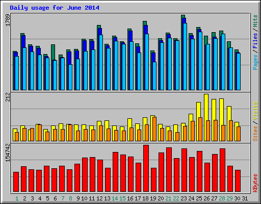 Daily usage for June 2014