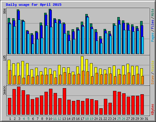 Daily usage for April 2015