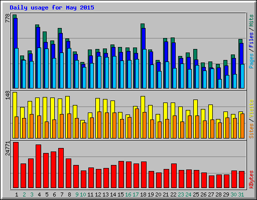 Daily usage for May 2015