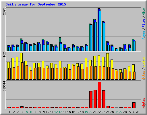 Daily usage for September 2015