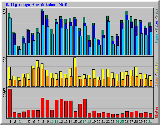 Daily usage for October 2015