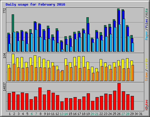 Daily usage for February 2016