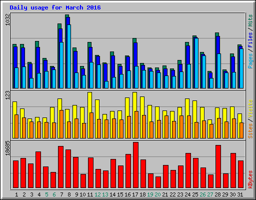 Daily usage for March 2016