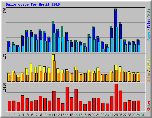 Daily usage for April 2016