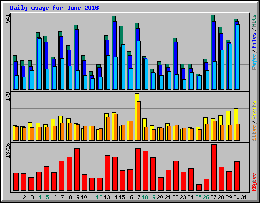 Daily usage for June 2016